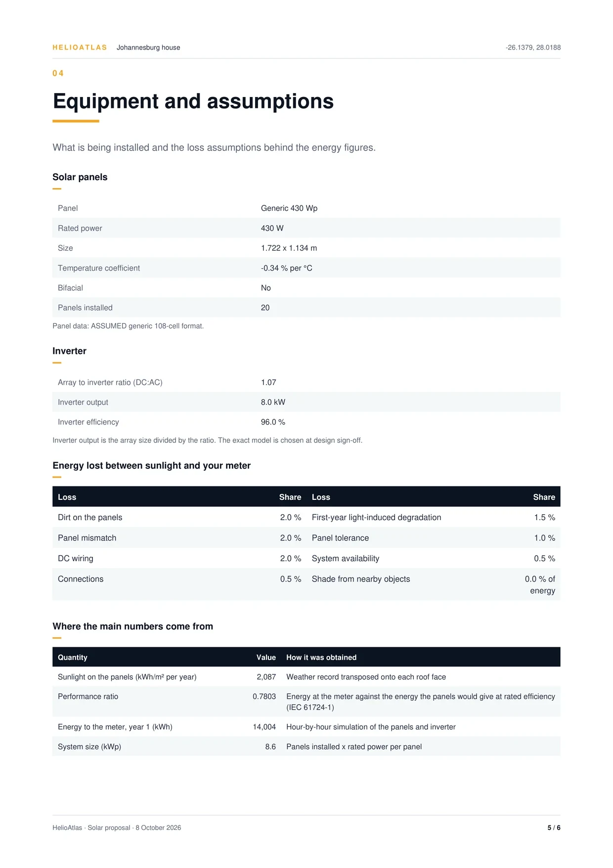 Proposal page 5 of 6, equipment and assumptions: the generic 430 Wp panel, an 8 kW inverter at DC:AC 1.07, the loss assumptions and where the main numbers come from